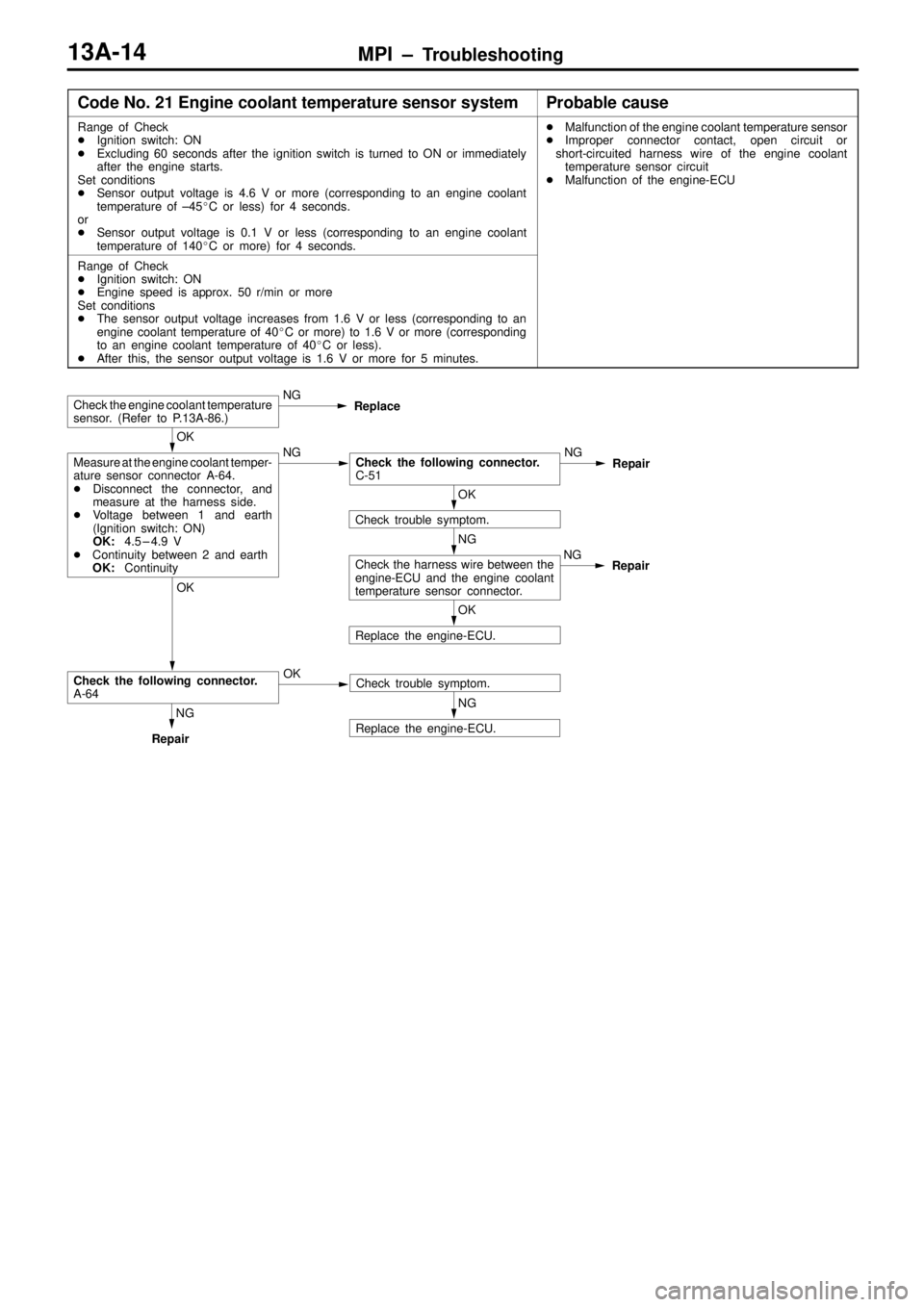 MITSUBISHI TRITON 1997  Workshop Manual MPI ± Troubleshooting13A-14
Code No. 21 Engine coolant temperature sensor systemProbable cause
Range of Check
Ignition switch: ON
Excluding 60 seconds after the ignition switch is turned to ON or i