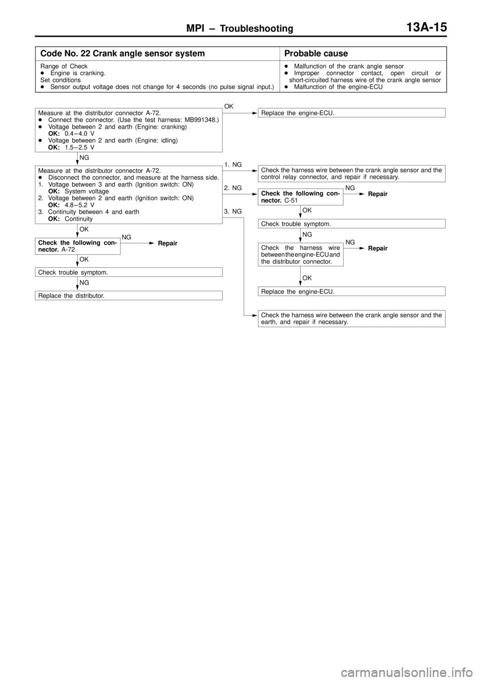 MITSUBISHI TRITON 1997 User Guide MPI ± Troubleshooting13A-15
Code No. 22 Crank angle sensor systemProbable cause
Range of Check
Engine is cranking.
Set conditions
Sensor output voltage does not change for 4 seconds (no pulse signa