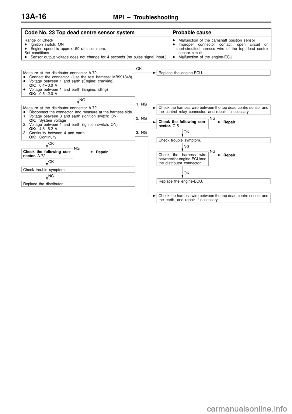 MITSUBISHI TRITON 1997 User Guide MPI ± Troubleshooting13A-16
Code No. 23 Top dead centre sensor systemProbable cause
Range of Check
Ignition switch: ON
Engine speed is approx. 50 r/min or more.
Set conditions
Sensor output voltag