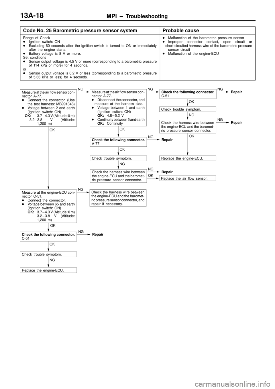 MITSUBISHI TRITON 1997 User Guide MPI ± Troubleshooting13A-18
Code No. 25 Barometric pressure sensor systemProbable cause
Range of Check
Ignition switch: ON
Excluding 60 seconds after the ignition switch is turned to ON or immediat