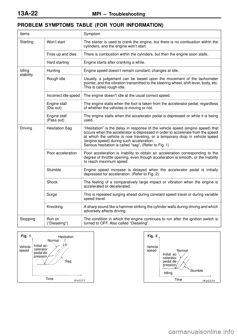 MITSUBISHI TRITON 1997  Workshop Manual S
ym pto m S
ta rtin g W
ont   s ta rt T
he  s ta rte r is  u se d  to  c ra nk th e  e ngin e, b ut th ere  is  n o  c o m bustio n  w it h in  th e
c ylin ders ,  a nd th e e ngin e w ont   s ta r