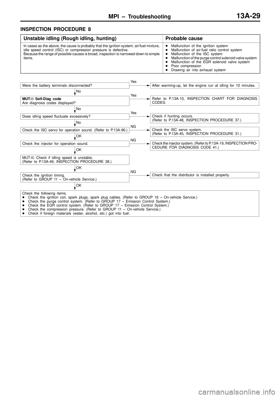 MITSUBISHI TRITON 1997  Workshop Manual MPI ± Troubleshooting13A-29
INSPECTION PROCEDURE 8
Unstable idling (Rough idling, hunting)
Probable cause
In cases as the above, the cause is probably that the ignition system, air/fuel mixture,
idle