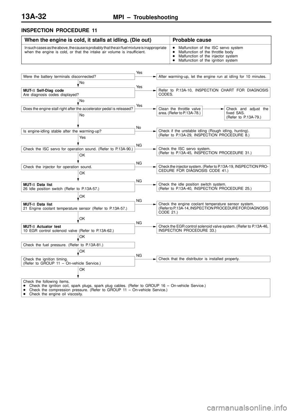 MITSUBISHI TRITON 1997  Workshop Manual MPI ± Troubleshooting13A-32
INSPECTION PROCEDURE 11
When the engine is cold, it stalls at idling. (Die out)
Probable cause
In such cases as the above, the cause is probably that the air/fuel mixture 