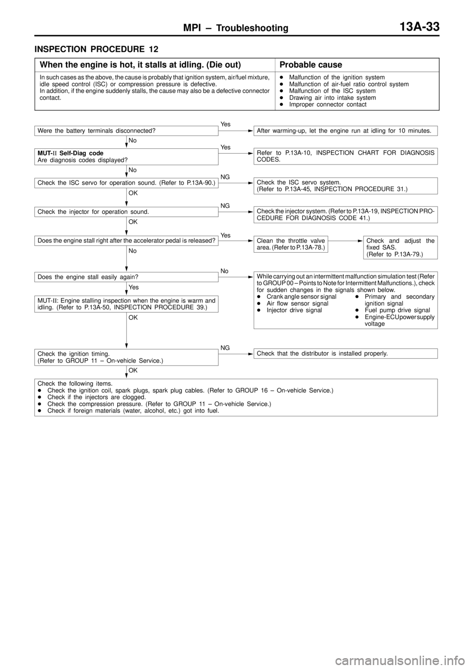 MITSUBISHI TRITON 1997 Owners Manual MPI ± Troubleshooting13A-33
INSPECTION PROCEDURE 12
When the engine is hot, it stalls at idling. (Die out)
Probable cause
In such cases as the above, the cause is probably that ignition system, air/f