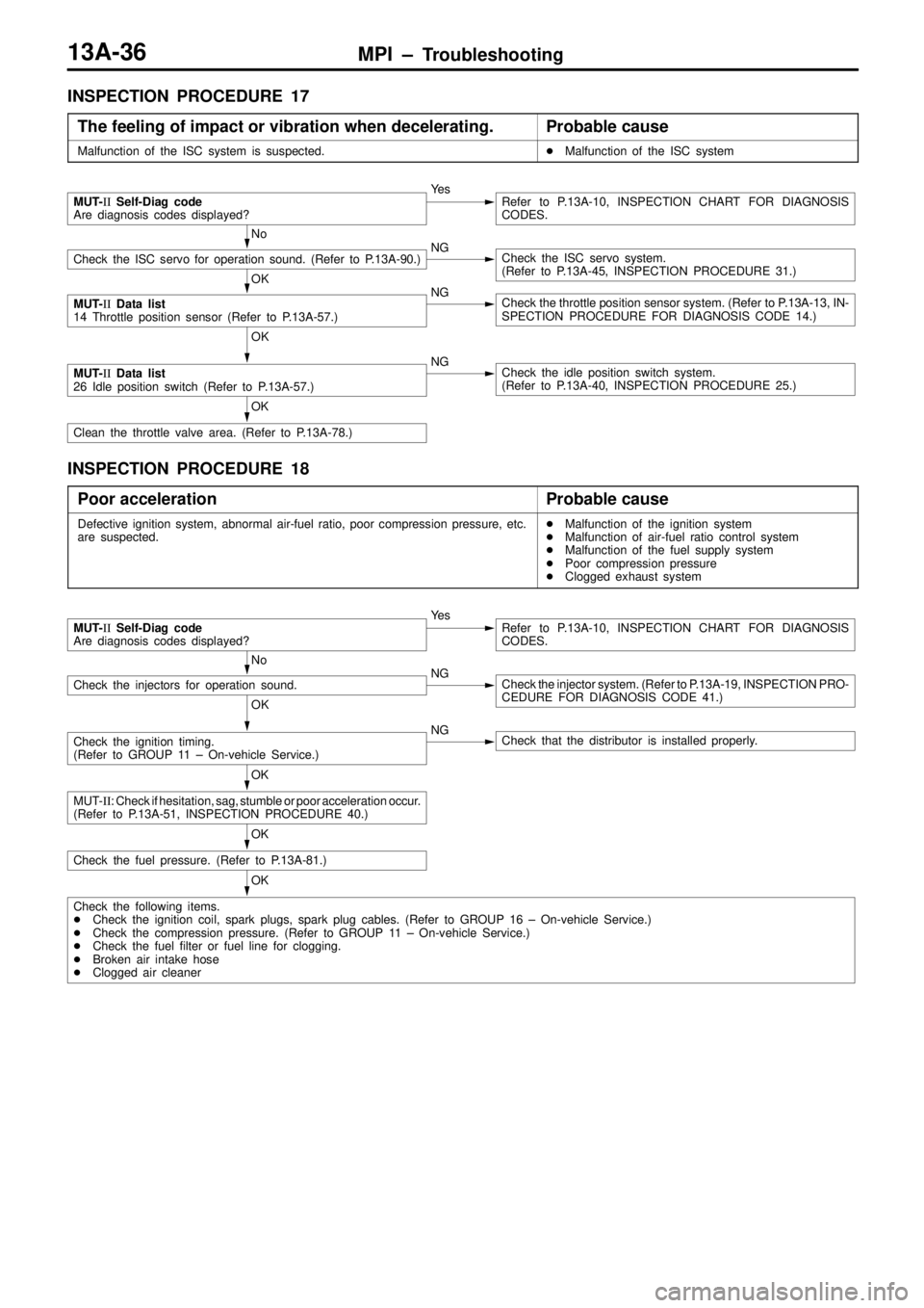 MITSUBISHI TRITON 1997 Owners Manual MPI ± Troubleshooting13A-36
INSPECTION PROCEDURE 17
The feeling of impact or vibration when decelerating.
Probable cause
Malfunction of the ISC system is suspected.Malfunction of the ISC system
MUT-