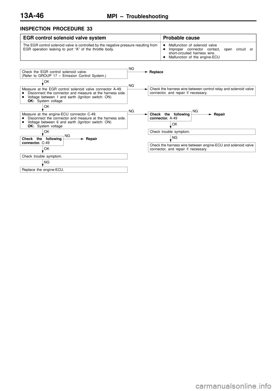 MITSUBISHI TRITON 1997  Workshop Manual MPI ± Troubleshooting13A-46
INSPECTION PROCEDURE 33
EGR control solenoid valve system
Probable cause
The EGR control solenoid valve is controlled by the negative pressure resulting from
EGR operation