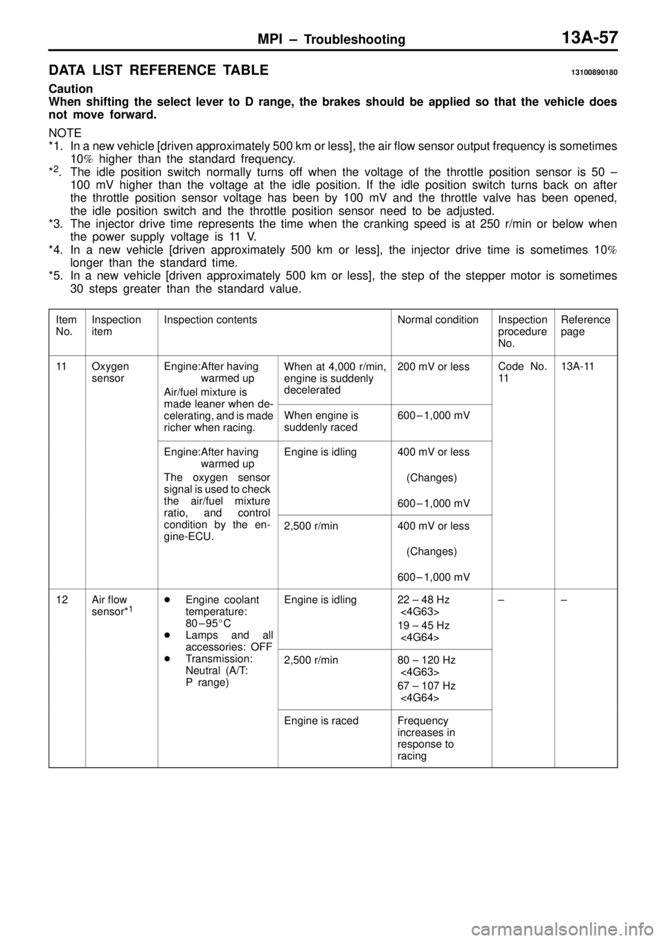 MITSUBISHI TRITON 1997 Owners Guide MPI ± Troubleshooting13A-57
DATA LIST REFERENCE TABLE13100890180
Caution
When shifting the select lever to D range, the brakes should be applied so that the vehicle does
not move forward.
NOTE
*1. In