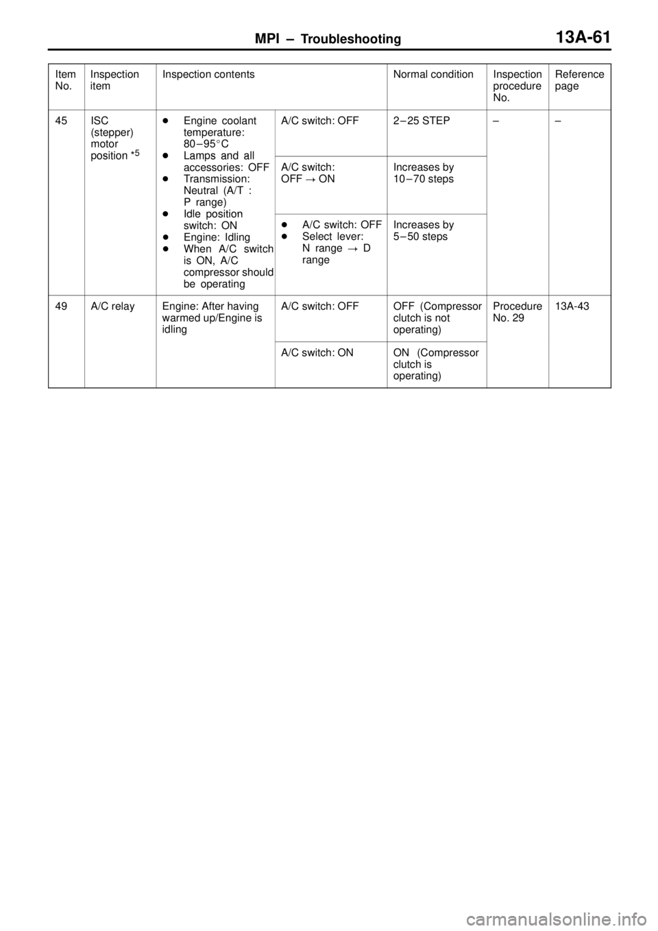 MITSUBISHI TRITON 1997  Workshop Manual MPI ± Troubleshooting13A-61
Item
No.Reference
page Inspection
procedure
No. Normal condition Inspection contents Inspection
item
45ISC 
(stepper)
motor 
p
osition*5
Engine coolant 
temperature:
80 