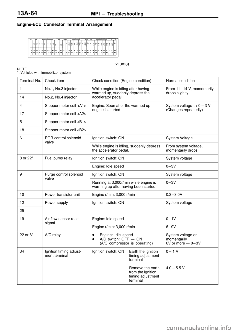 MITSUBISHI TRITON 1997  Workshop Manual C
heck it e m C
heck c o ndit io n ( E ngin e c o ndit io n) N
orm al  c o ndit io n 1 N
o.1 ,  N o.3  in je cto r W
hile  e ngin e is  id lin g a fte r h avin g w
arm ed u s
u ddenly de r
e ss th e F