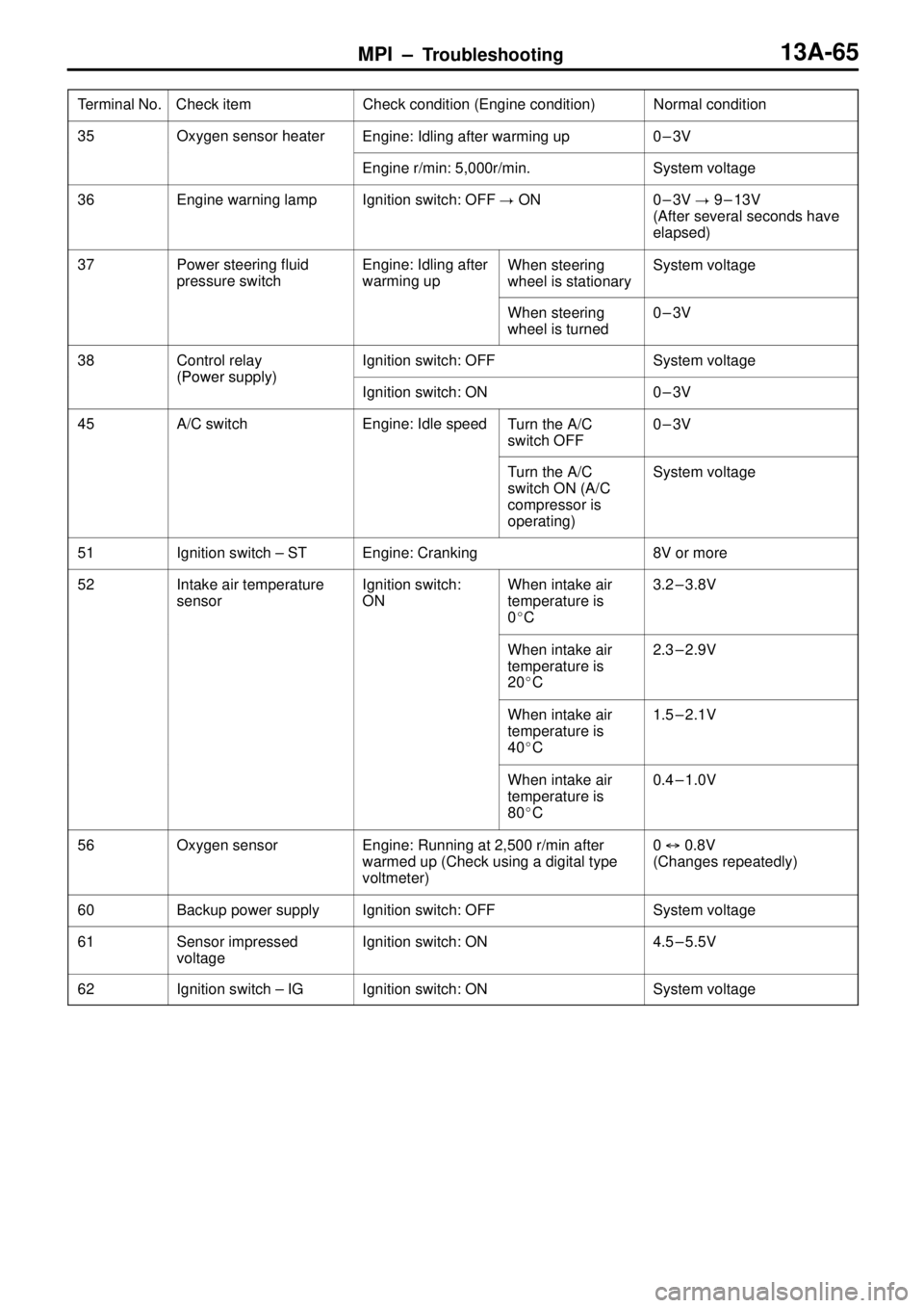 MITSUBISHI TRITON 1997 Owners Guide MPI ± Troubleshooting13A-65
Terminal No.Normal condition Check condition (Engine condition) Check item
35Oxygen sensor heaterEngine: Idling after warming up0±3V
Engine r/min: 5,000r/min.System volta