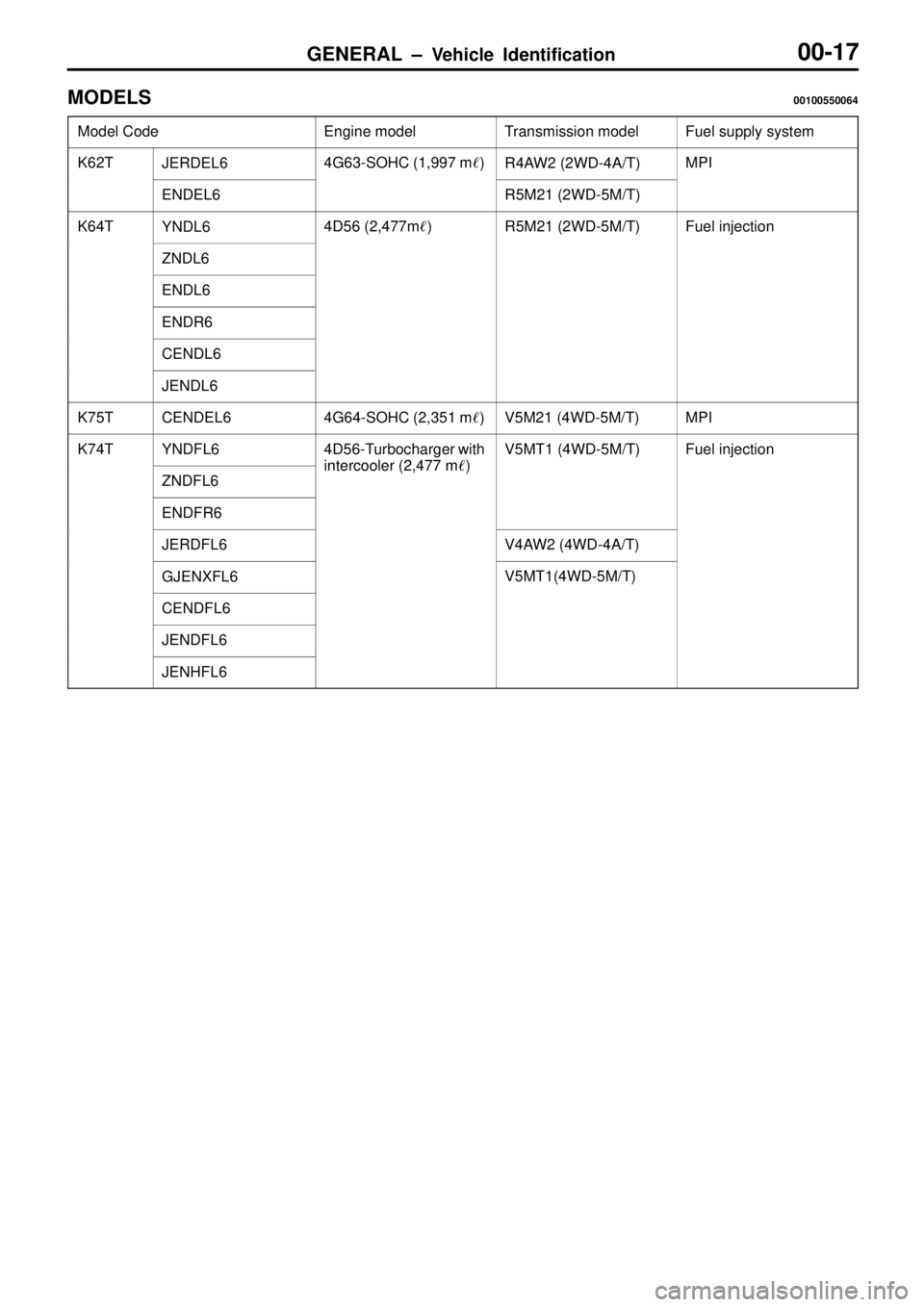 MITSUBISHI TRITON 1997 User Guide GENERAL ± Vehicle Identification00-17
MODELS00100550064
Model CodeEngine modelTransmission modelFuel supply system
K62TJERDEL64G63-SOHC (1,997 m)R4AW2 (2WD-4A/T)MPI
ENDEL6R5M21 (2WD-5M/T)
K64TYNDL64