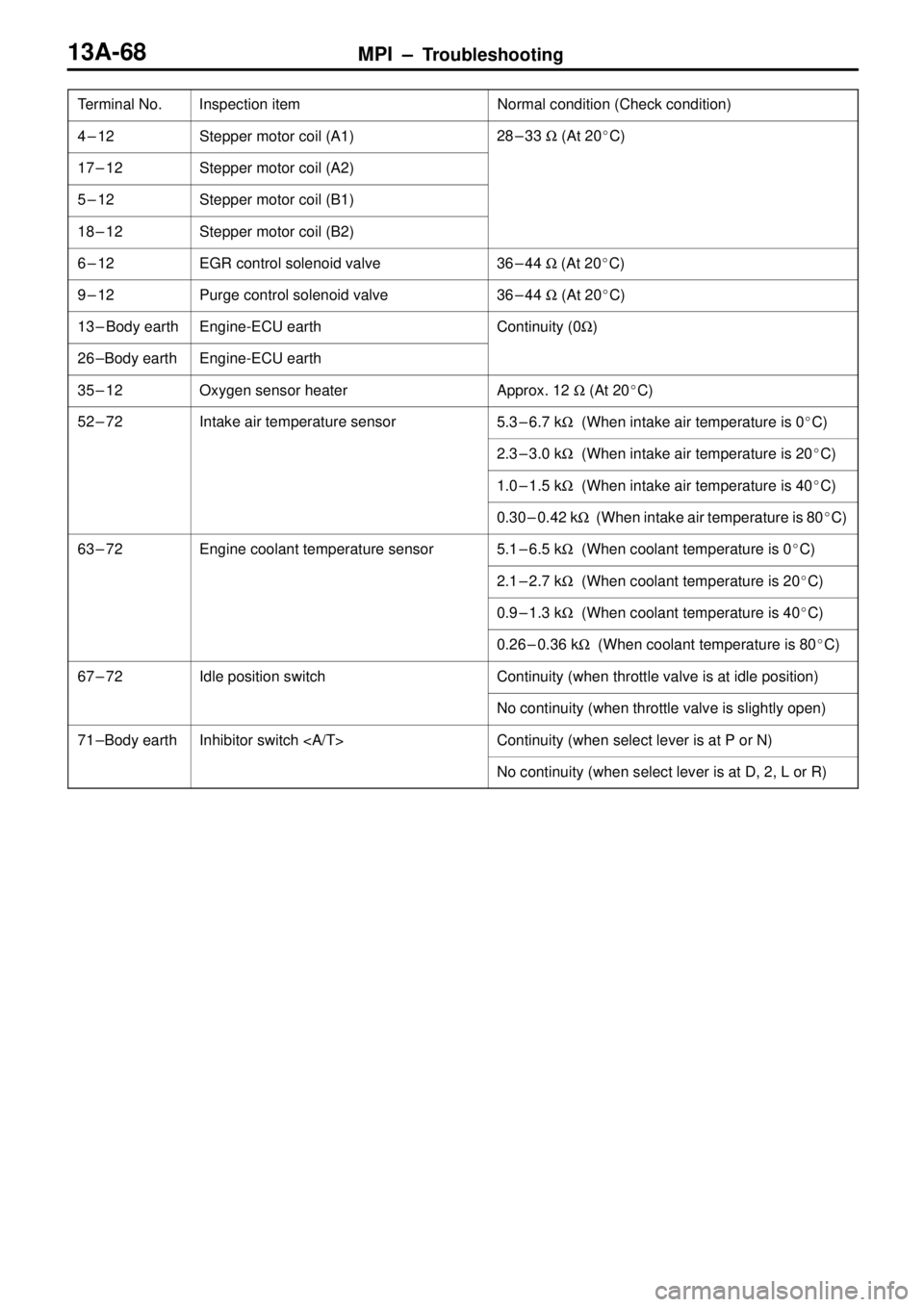 MITSUBISHI TRITON 1997 Owners Guide MPI ± Troubleshooting13A-68
Terminal No. Normal condition (Check condition)Inspection item
4±12Stepper motor coil (A1)28 ± 33 W (At 20C)
17 ± 12Stepper motor coil (A2)
5±12Stepper motor coil (B1