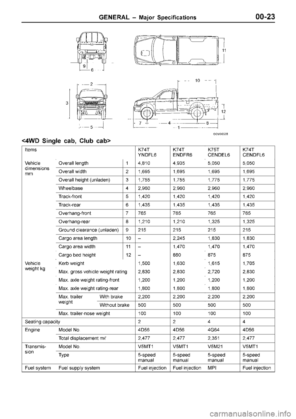MITSUBISHI TRITON 1997 Owners Manual 6
2
53
7 4
1 8 1
2 1
0 1
1
< 4W D S in gle  c ab , C lu b  c ab >
I te m s K
74T
Y N DFL6 K
74T
E N DFR 6 K
75T
C EN DEL6 K
74T
C EN DFL6 V
ehic le d
im ensio ns O
ve ra ll  le ngth 1 4
,8 10 4
,9 35 