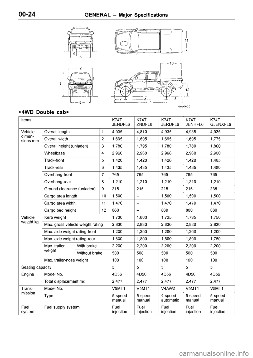 MITSUBISHI TRITON 1997 Owners Manual 6
2
53
7 4
1 8 1
2 1
0 1
1
< 4W D D ouble  c ab >
I te m s K
74T
J E N DFL6 K
74T
Z N DFL6 K
74T
J E R DFL6 K
74T
J E N HFL6 K
74T
G JE N XFL6 V
ehic le d
im en O
ve ra ll  le ngth 1 4
,9 35 4
,8 10 4