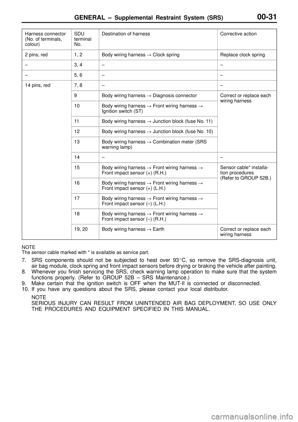 MITSUBISHI TRITON 1997  Workshop Manual GENERAL ± Supplemental Restraint System (SRS)00-31
Harness connector
(No. of terminals,
colour)SDU 
terminal
No.Destination of harnessCorrective action
2 pins, red1, 2Body wiring harness  Clock spri