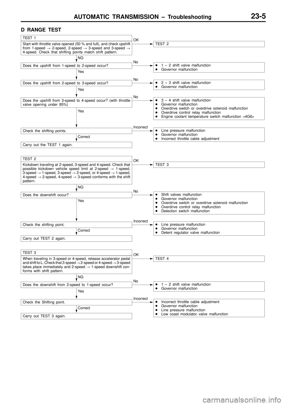 MITSUBISHI TRITON 1997  Workshop Manual AUTOMATIC TRANSMISSION ± Troubleshooting23-5
D RANGE TEST
Correct
Carry out the TEST 1 again.
Ye s
Check the shifting points.IncorrectLine pressure malfunction
Governor malfunction
Incorrect throt