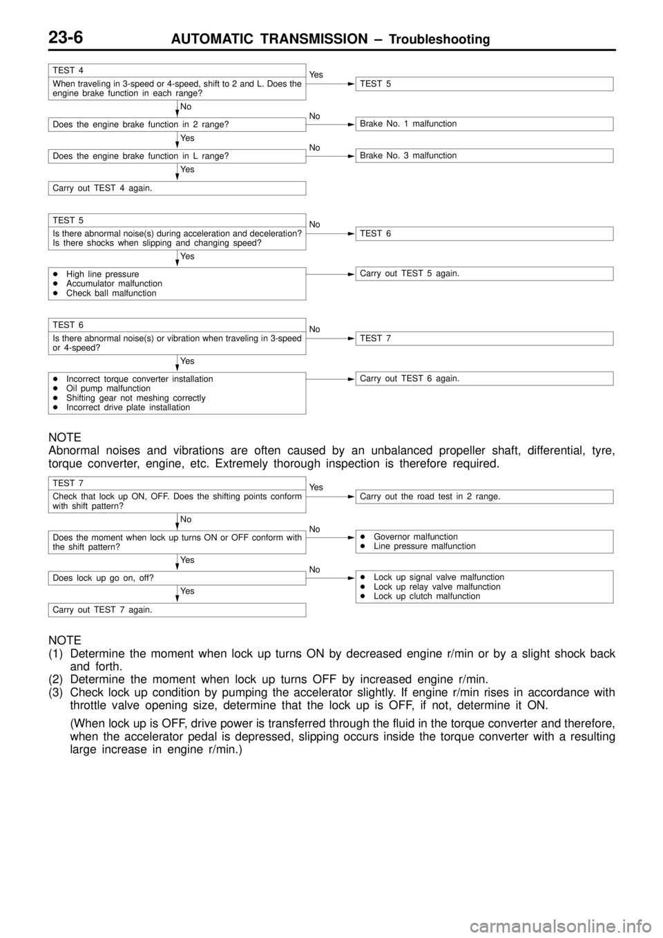 MITSUBISHI TRITON 1997  Workshop Manual AUTOMATIC TRANSMISSION ± Troubleshooting23-6
Ye s
Carry out TEST 4 again.
Ye s
Does the engine brake function in L range?NoBrake No. 3 malfunction
No
Does the engine brake function in 2 range?NoBrake