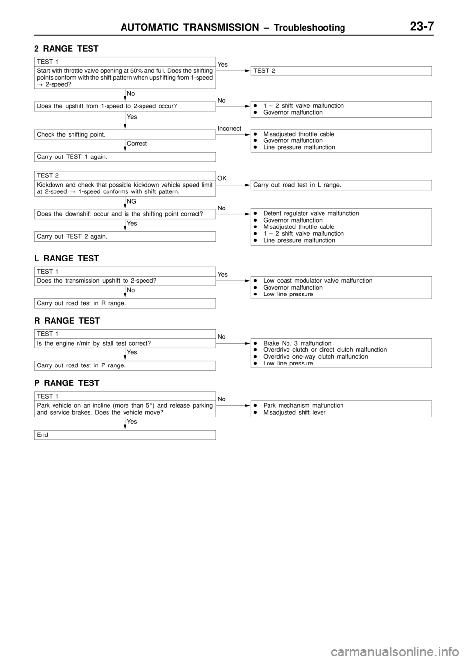 MITSUBISHI TRITON 1997  Workshop Manual AUTOMATIC TRANSMISSION ± Troubleshooting23-7
2 RANGE TEST
Correct
Carry out TEST 1 again.
Ye s
Check the shifting point.IncorrectMisadjusted throttle cable
Governor malfunction
Line pressure malfu