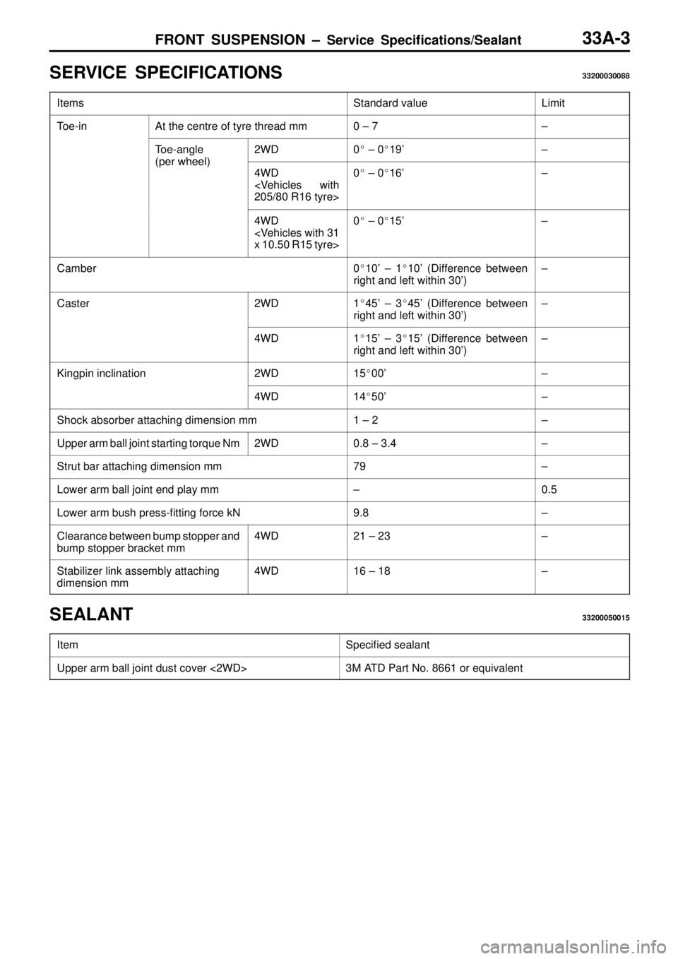 MITSUBISHI TRITON 1997  Workshop Manual FRONT SUSPENSION ± Service Specifications/Sealant33A-3
SERVICE SPECIFICATIONS33200030088
ItemsStandard valueLimit
Toe-inAt the centre of tyre thread mm0 ± 7±
Toe-angle 
(per wheel)
2WD0 ± 019±