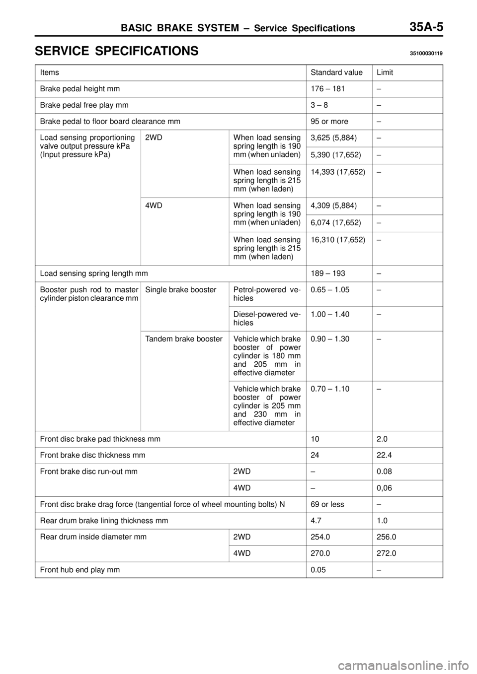 MITSUBISHI TRITON 1997  Workshop Manual BASIC BRAKE SYSTEM ± Service Specifications35A-5
SERVICE SPECIFICATIONS35100030119
ItemsStandard valueLimit
Brake pedal height mm176 ± 181±
Brake pedal free play mm3 ± 8±
Brake pedal to floor boa