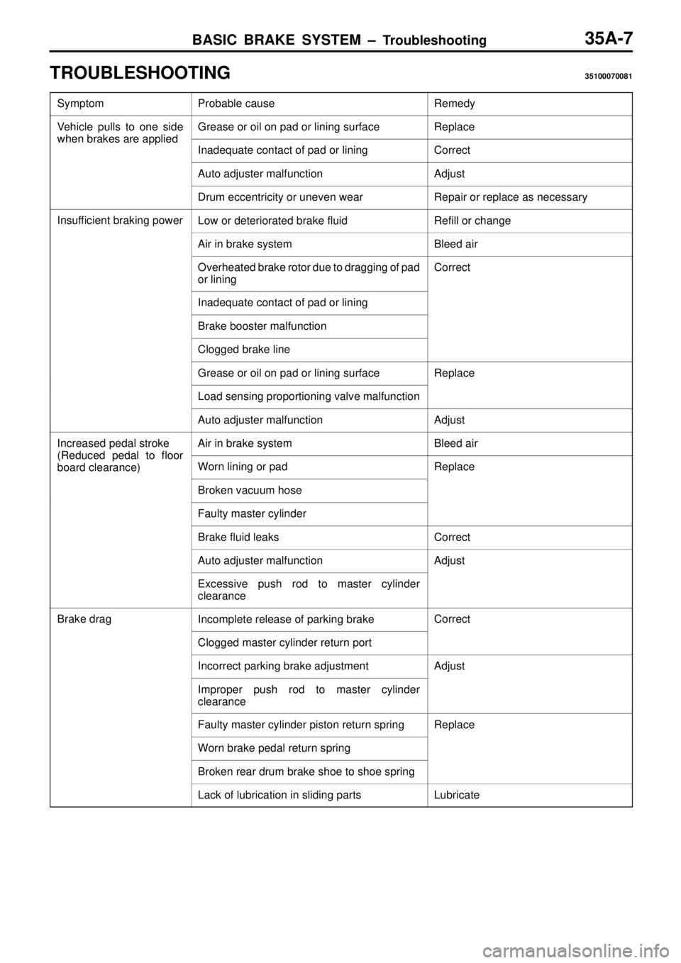 MITSUBISHI TRITON 1997 Workshop Manual BASIC BRAKE SYSTEM ± Troubleshooting35A-7
TROUBLESHOOTING35100070081
SymptomProbable causeRemedy
Vehicle pulls to one side
when brakes are applied
Grease or oil on pad or lining surfaceReplace
when b MITSUBISHI TRITON 1997 Workshop Manual BASIC BRAKE SYSTEM ± Troubleshooting35A-7
TROUBLESHOOTING35100070081
SymptomProbable causeRemedy
Vehicle pulls to one side
when brakes are applied
Grease or oil on pad or lining surfaceReplace
when b
