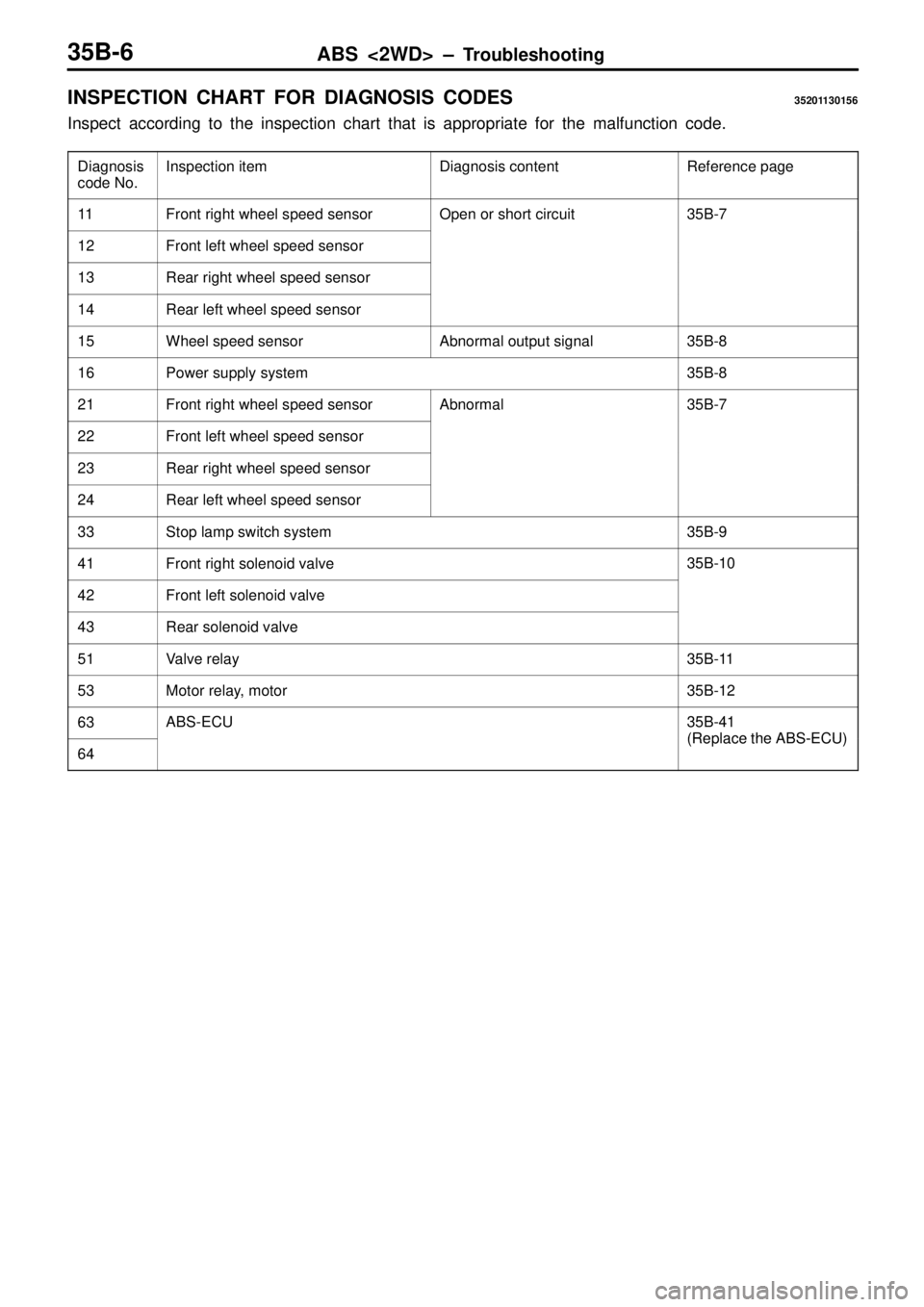 MITSUBISHI TRITON 1997 Service Manual ABS <2WD> ± Troubleshooting35B-6
INSPECTION CHART FOR DIAGNOSIS CODES35201130156
Inspect according to the inspection chart that is appropriate for the malfunction code.
Diagnosis
code No.Inspection i