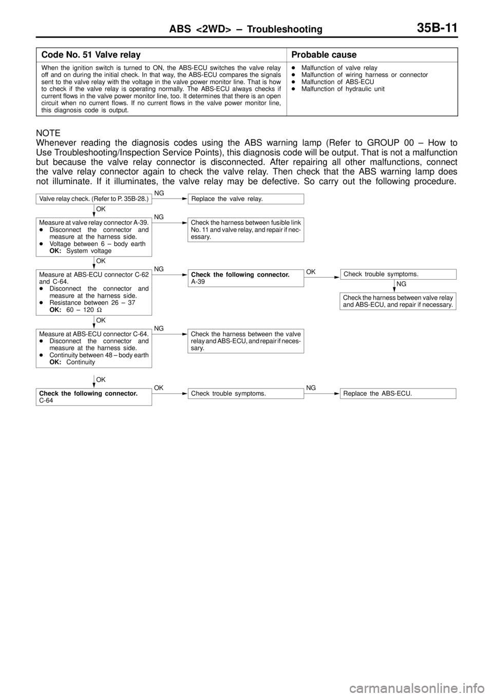 MITSUBISHI TRITON 1997  Workshop Manual ABS <2WD> ± Troubleshooting35B-11
Code No. 51 Valve relayProbable cause
When the ignition switch is turned to ON, the ABS-ECU switches the valve relay
off and on during the initial check. In that way
