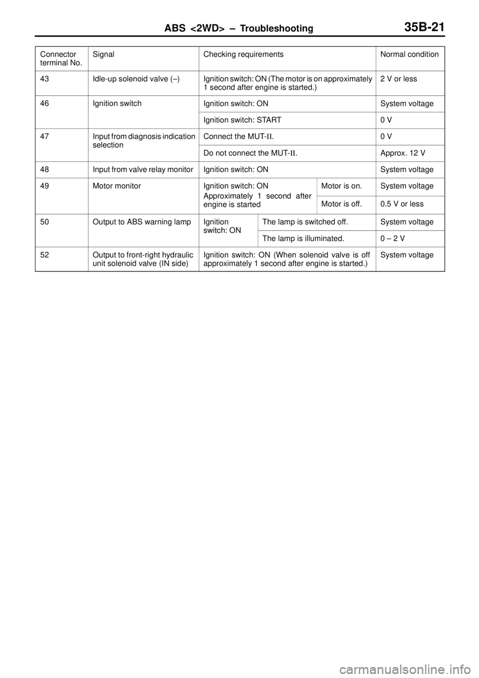 MITSUBISHI TRITON 1997 Manual PDF ABS <2WD> ± Troubleshooting35B-21
Connector
terminal No.SignalChecking requirementsNormal condition
43Idle-up solenoid valve (±)Ignition switch: ON (The motor is on approximately
1 second after engi MITSUBISHI TRITON 1997 Manual PDF ABS <2WD> ± Troubleshooting35B-21
Connector
terminal No.SignalChecking requirementsNormal condition
43Idle-up solenoid valve (±)Ignition switch: ON (The motor is on approximately
1 second after engi
