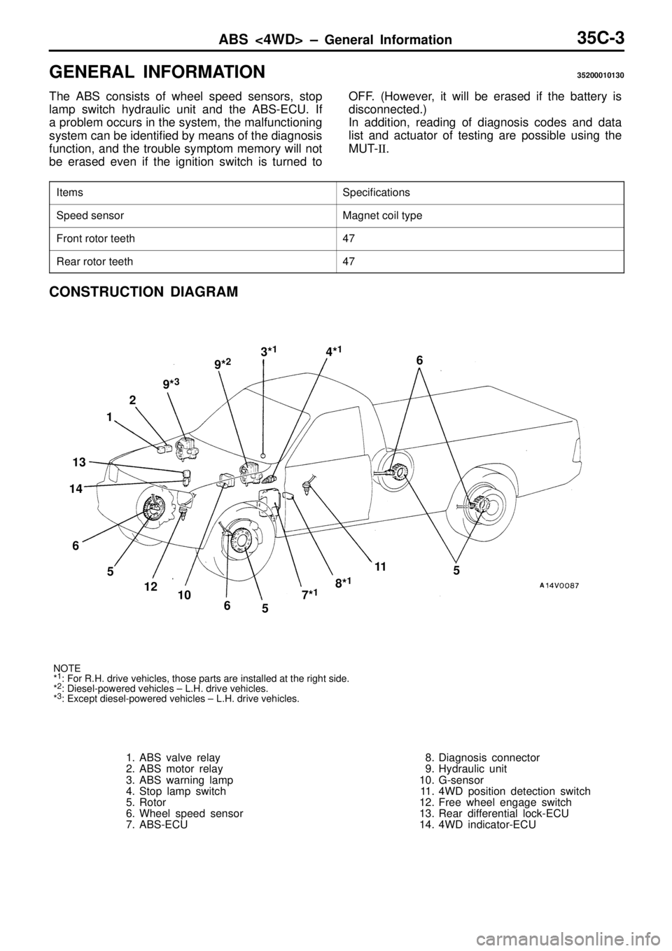 MITSUBISHI TRITON 1997  Workshop Manual G
EN ER AL  IN FO RM ATIO N 35200010130
T he  A BS  c o nsis ts  o f w heel s p eed  s e nso rs , s to p
l a m p s w it c h  h yd ra ulic  u nit  a nd  th e  A BS-E C U. If
a  p ro ble m  o ccu rs  in