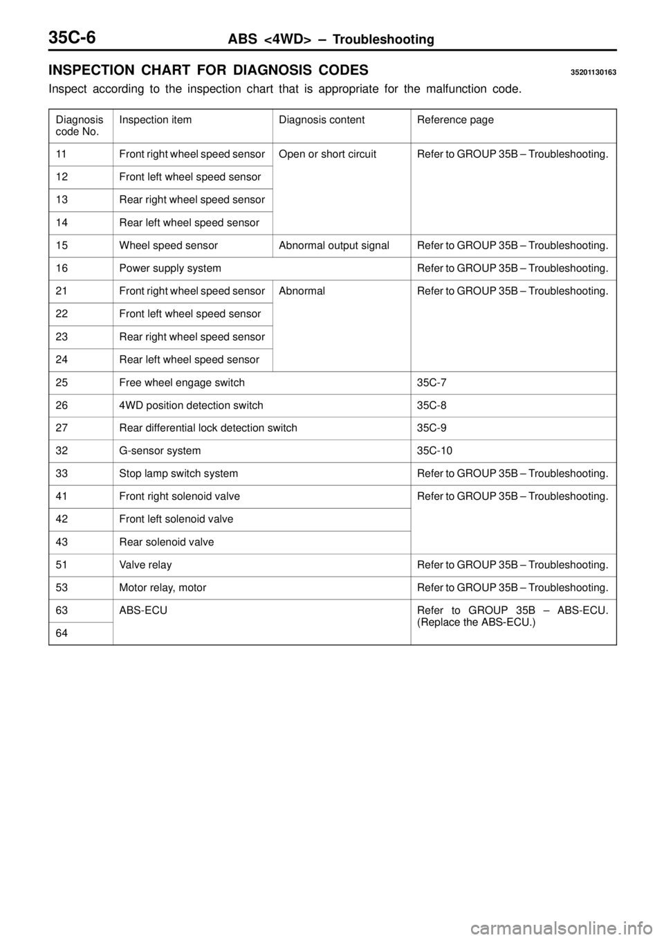MITSUBISHI TRITON 1997 Repair Manual ABS <4WD> ± Troubleshooting35C-6
INSPECTION CHART FOR DIAGNOSIS CODES35201130163
Inspect according to the inspection chart that is appropriate for the malfunction code.
Diagnosis
code No.Inspection i