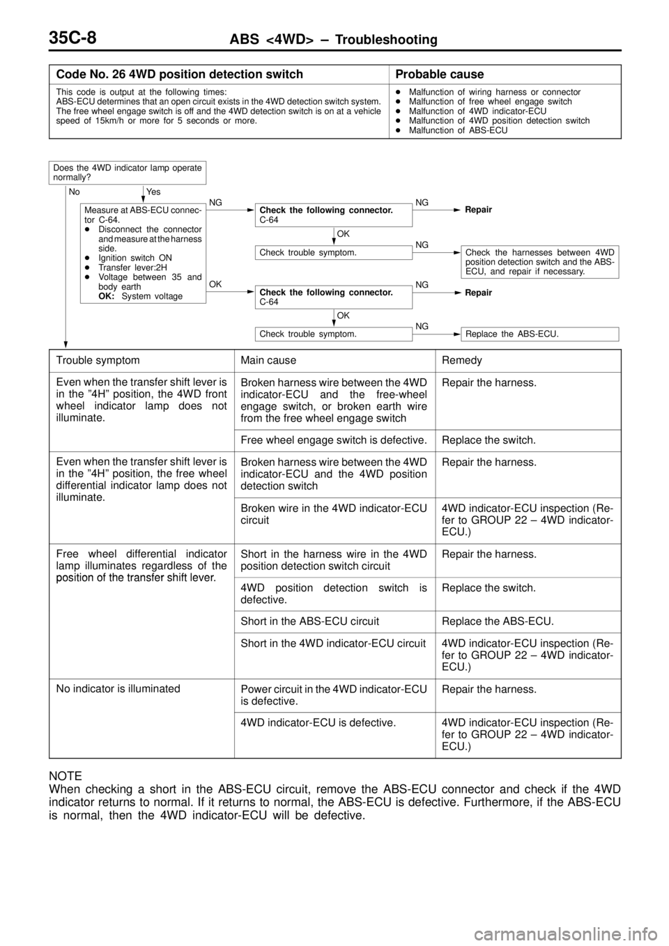 MITSUBISHI TRITON 1997 Workshop Manual ABS <4WD> ± Troubleshooting35C-8
Code No. 26 4WD position detection switchProbable cause
This code is output at the following times:
ABS-ECU determines that an open circuit exists in the 4WD detectio MITSUBISHI TRITON 1997 Workshop Manual ABS <4WD> ± Troubleshooting35C-8
Code No. 26 4WD position detection switchProbable cause
This code is output at the following times:
ABS-ECU determines that an open circuit exists in the 4WD detectio