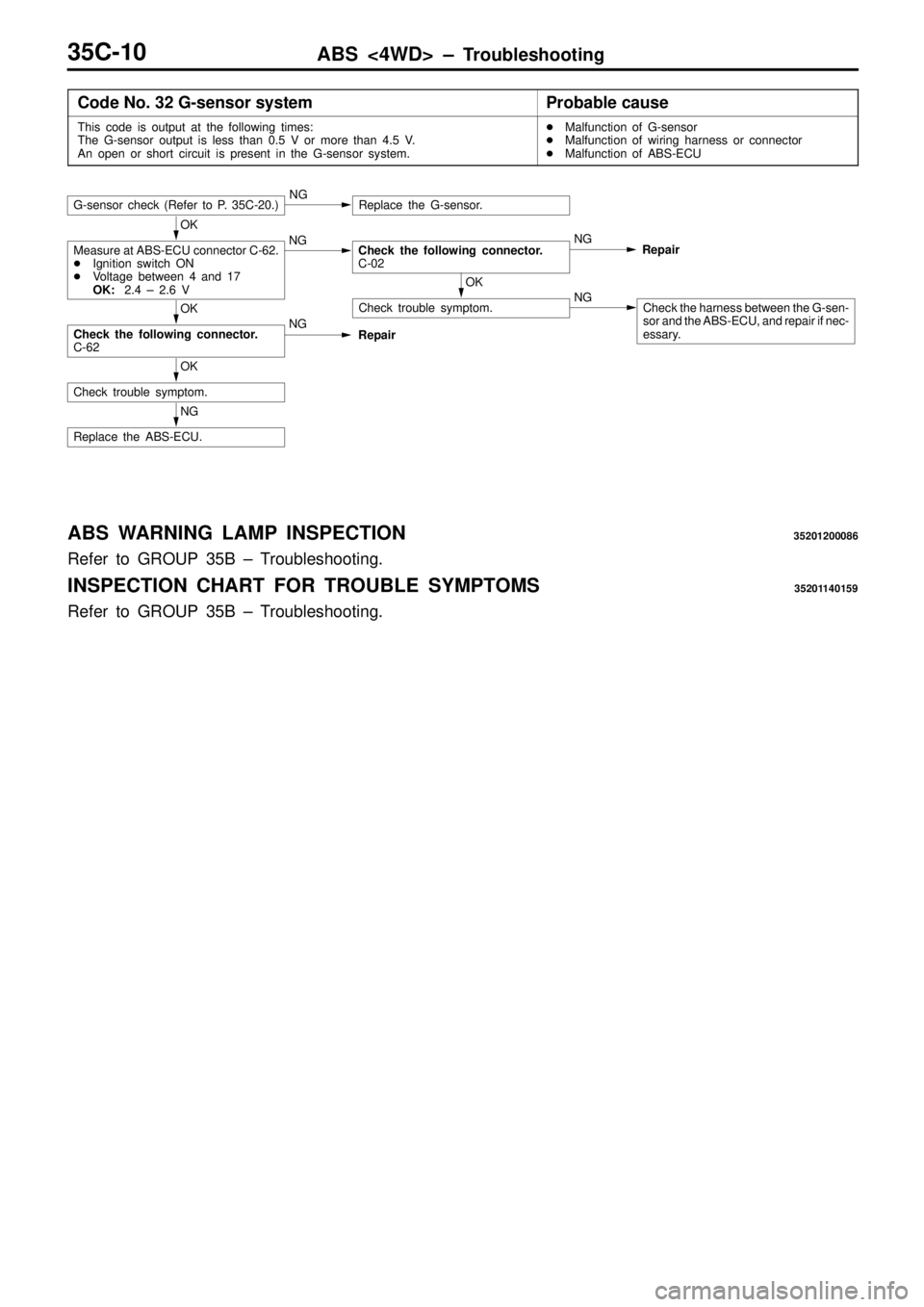 MITSUBISHI TRITON 1997 Repair Manual ABS <4WD> ± Troubleshooting35C-10
Code No. 32 G-sensor systemProbable cause
This code is output at the following times:
The G-sensor output is less than 0.5 V or more than 4.5 V.
An open or short cir