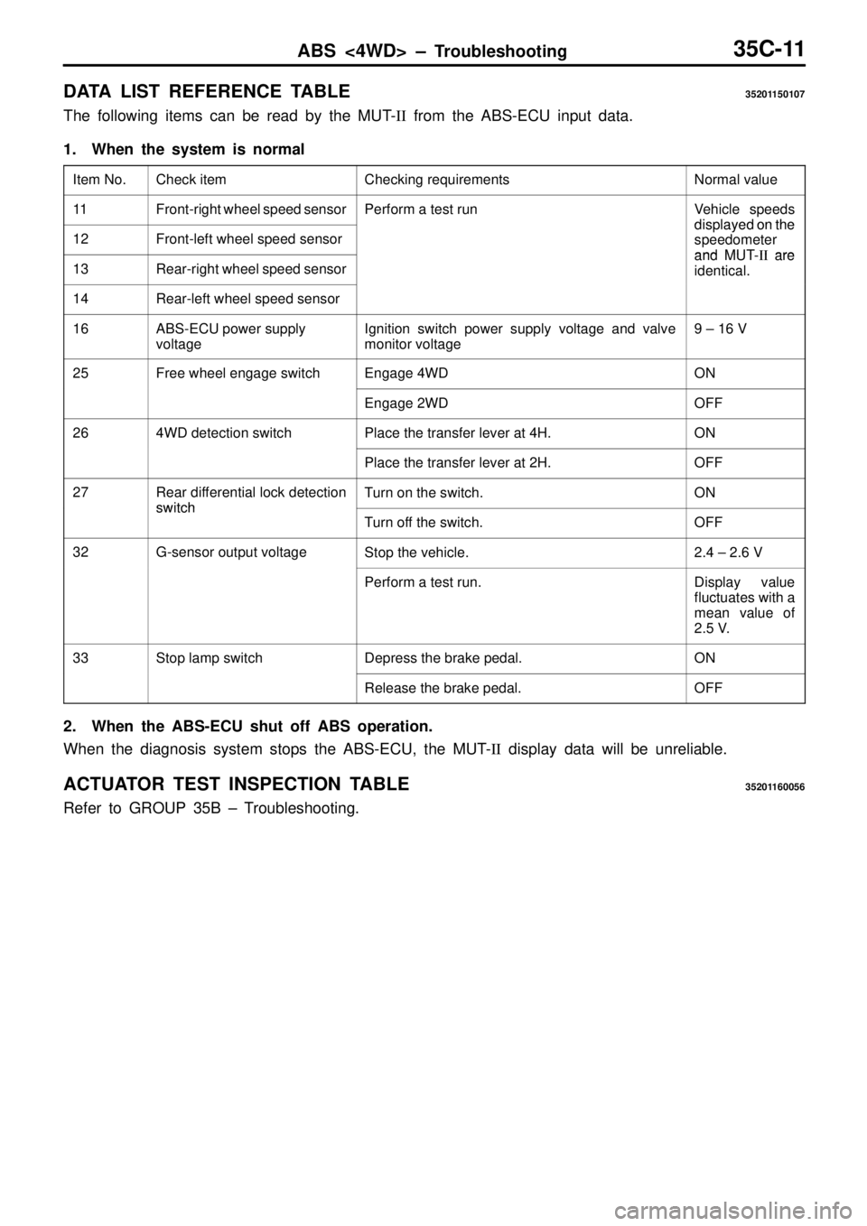 MITSUBISHI TRITON 1997 Repair Manual ABS <4WD> ± Troubleshooting35C-11
DATA LIST REFERENCE TABLE35201150107
The following items can be read by the MUT-II from the ABS-ECU input data.
1. When the system is normal
Item No.Check itemChecki