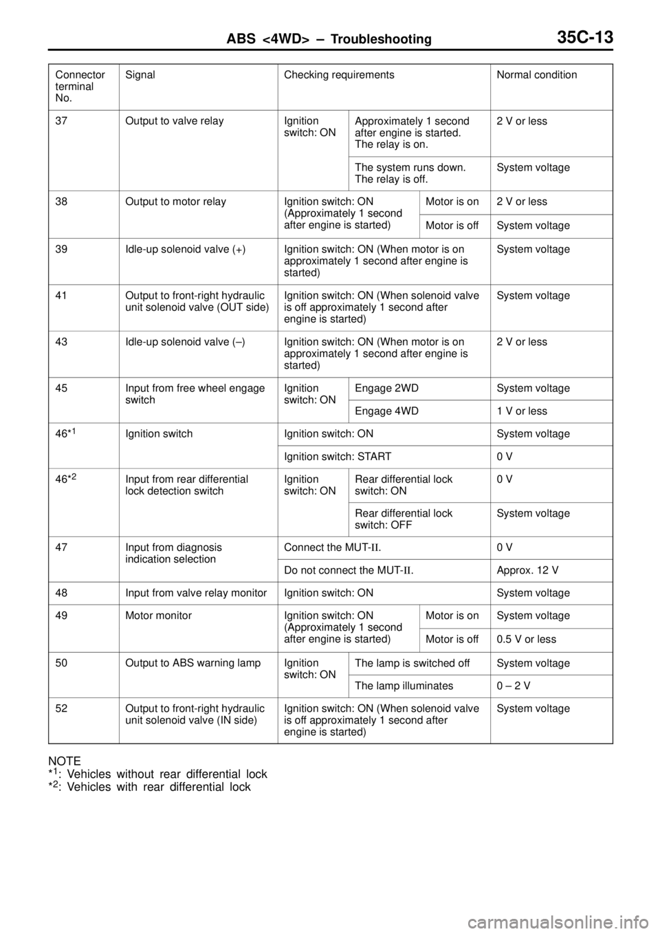MITSUBISHI TRITON 1997 Manual PDF ABS <4WD> ± Troubleshooting35C-13
Connector
terminal
No.SignalChecking requirementsNormal condition
37Output to valve relayIgnition
switch: ONApproximately 1 second
after engine is started.
The relay MITSUBISHI TRITON 1997 Manual PDF ABS <4WD> ± Troubleshooting35C-13
Connector
terminal
No.SignalChecking requirementsNormal condition
37Output to valve relayIgnition
switch: ONApproximately 1 second
after engine is started.
The relay