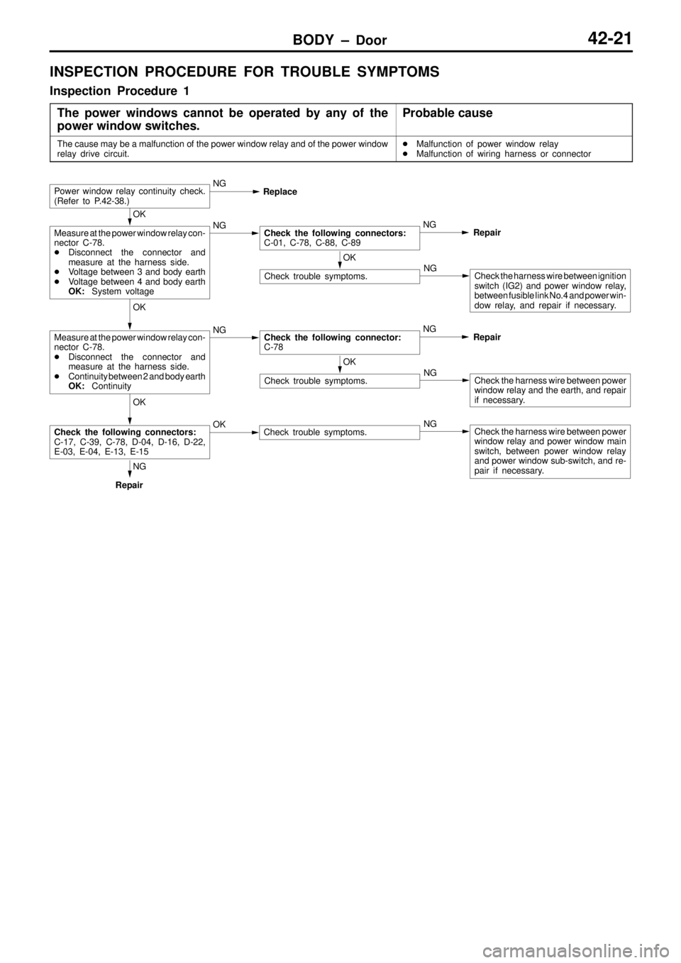 MITSUBISHI TRITON 1997  Workshop Manual BODY ± Door42-21
INSPECTION PROCEDURE FOR TROUBLE SYMPTOMS
Inspection Procedure 1
The power windows cannot be operated by any of the
power window switches.
Probable cause
The cause may be a malfuncti
