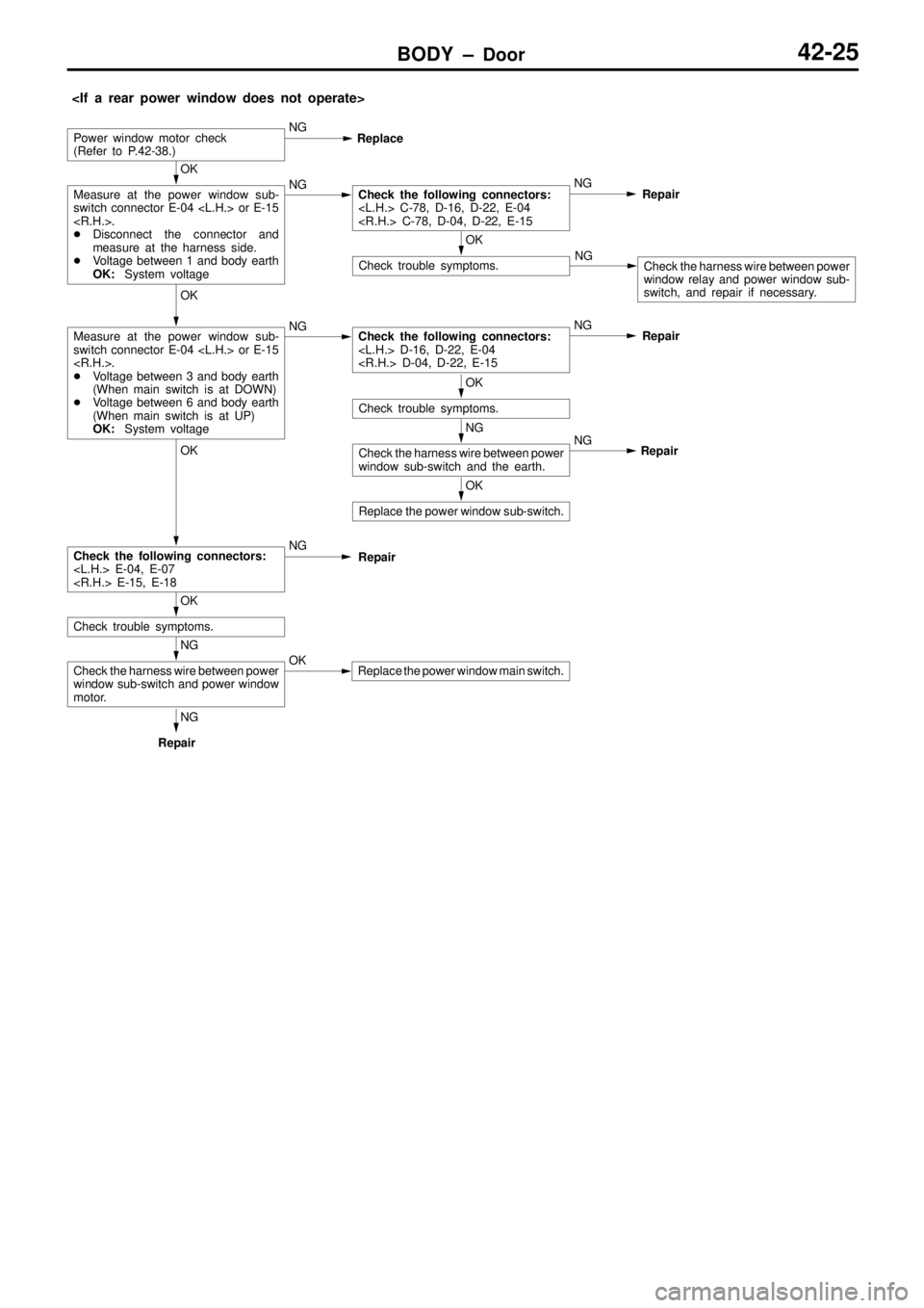 MITSUBISHI TRITON 1997  Workshop Manual BODY ± Door42-25
<If a rear power window does not operate>
Power window motor check 
(Refer to P.42-38.)NG
Replace
OK
Measure at the power window sub-
switch connector E-04 <L.H.> or E-15
<R.H.>.
Di