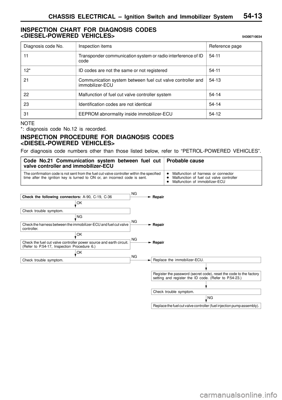 MITSUBISHI TRITON 1997 Workshop Manual CHASSIS ELECTRICAL ± Ignition Switch and Immobilizer System54-13
INSPECTION CHART FOR DIAGNOSIS CODES
<DIESEL-POWERED VEHICLES>
54300710034
Diagnosis code No.Inspection itemsReference page
11Transpo MITSUBISHI TRITON 1997 Workshop Manual CHASSIS ELECTRICAL ± Ignition Switch and Immobilizer System54-13
INSPECTION CHART FOR DIAGNOSIS CODES
<DIESEL-POWERED VEHICLES>
54300710034
Diagnosis code No.Inspection itemsReference page
11Transpo