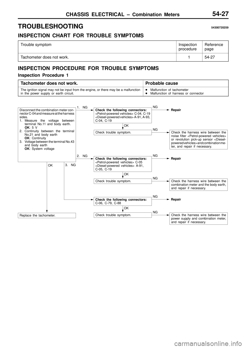 MITSUBISHI TRITON 1997 Repair Manual CHASSIS ELECTRICAL ± Combination Meters54-27
TROUBLESHOOTING54300720259
INSPECTION CHART FOR TROUBLE SYMPTOMS
Trouble symptomInspection
procedureReference
page
Tachometer does not work.154-27
INSPECT