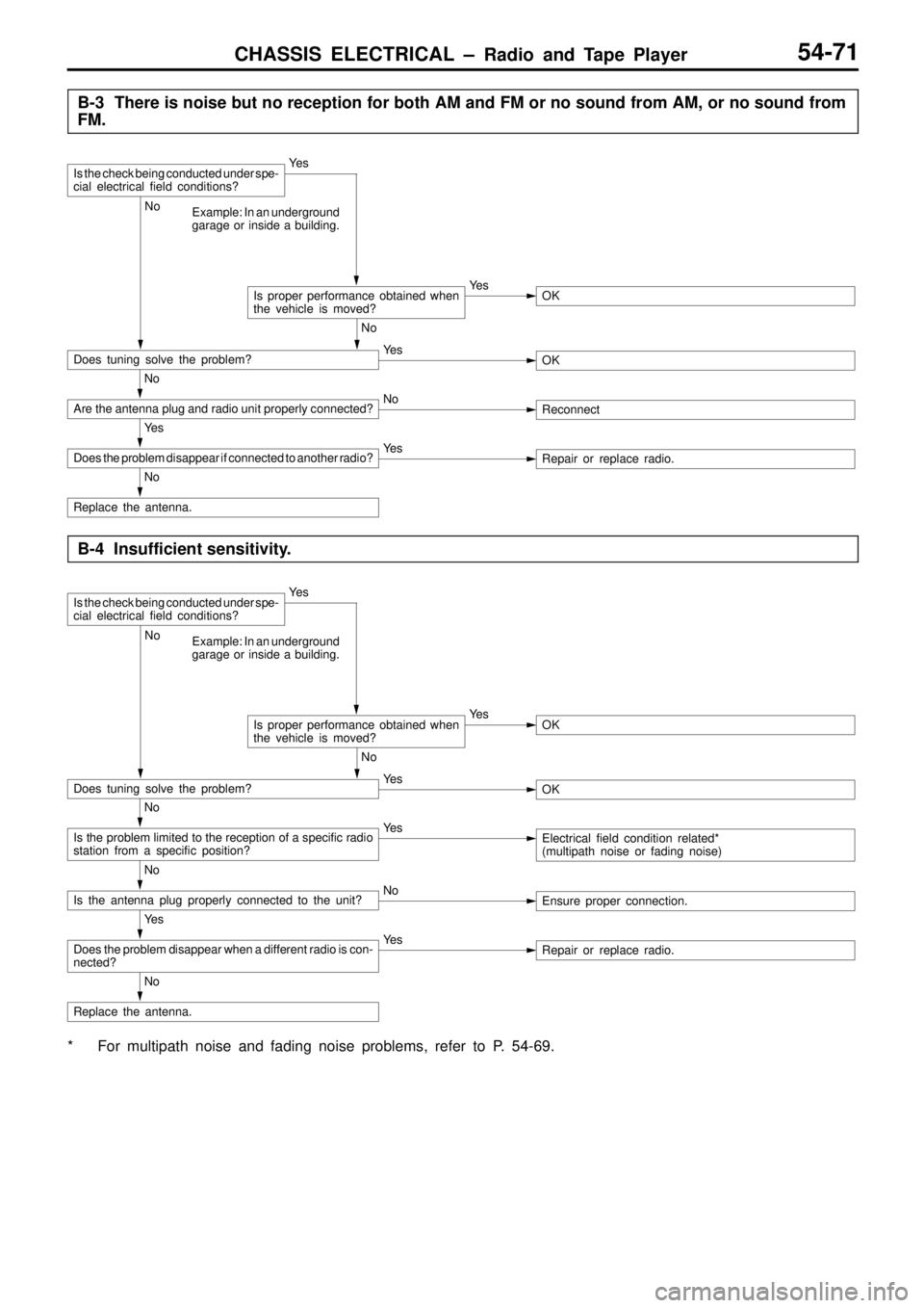 MITSUBISHI TRITON 1997  Workshop Manual CHASSIS ELECTRICAL ± Radio and Tape Player54-71
B-3  There is noise but no reception for both AM and FM or no sound from AM, or no sound from
FM.
OK
Is the check being conducted under spe-
cial elect