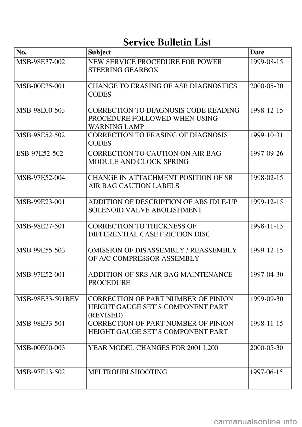 MITSUBISHI TRITON 1997  Workshop Manual Service Bulletin List
No. Subject Date
MSB-98E37-002 NEW SERVICE PROCEDURE FOR POWER
STEERING GEARBOX1999-08-15
MSB-00E35-001 CHANGE TO ERASING OF ASB DIAGNOSTICS
CODES2000-05-30
MSB-98E00-503 CORRECT