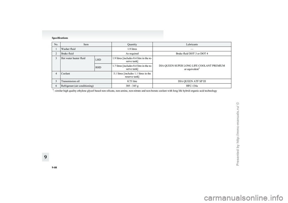 MITSUBISHI I-MIEV 2011  Owners Manual No. Item Quantity Lubricants
1 Washer fluid
1.9 litres—2 Brake fluid
As requiredBrake fluid DOT 3 or DOT 43 Hot water heater fluid
LHD
1.9 litres [includes 0.4 litre in the re-
serve tank]
DIA QUEEN