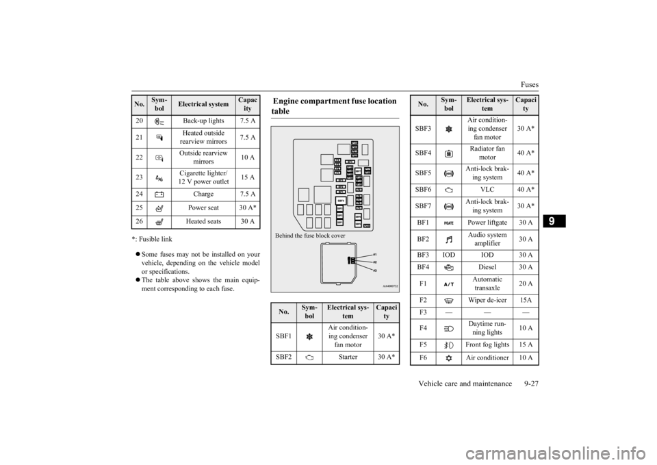 MITSUBISHI OUTLANDER III 2016 Owners Manual Fuses
Vehicle care and maintenance 9-27
9
*: Fusible link Some fuses may not be installed on your vehicle, depending on
the vehicle model
or specifications. The table above show
s the main MITSUBISHI OUTLANDER III 2016 Owners Manual Fuses
Vehicle care and maintenance 9-27
9
*: Fusible link Some fuses may not be installed on your vehicle, depending on
the vehicle model
or specifications. The table above show
s the main