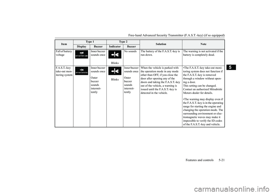 MITSUBISHI OUTLANDER III 2018 Owners Manual Free-hand Advanced Securi
ty Transmitter (F.A.S.T.-key) (if so equipped)
Features and controls 5-21
5
Fall of battery voltage
Inner buzzer sounds once
Blinks
No sounds The battery of the F.A.S.T.-key MITSUBISHI OUTLANDER III 2018 Owners Manual Free-hand Advanced Securi
ty Transmitter (F.A.S.T.-key) (if so equipped)
Features and controls 5-21
5
Fall of battery voltage
Inner buzzer sounds once
Blinks
No sounds The battery of the F.A.S.T.-key