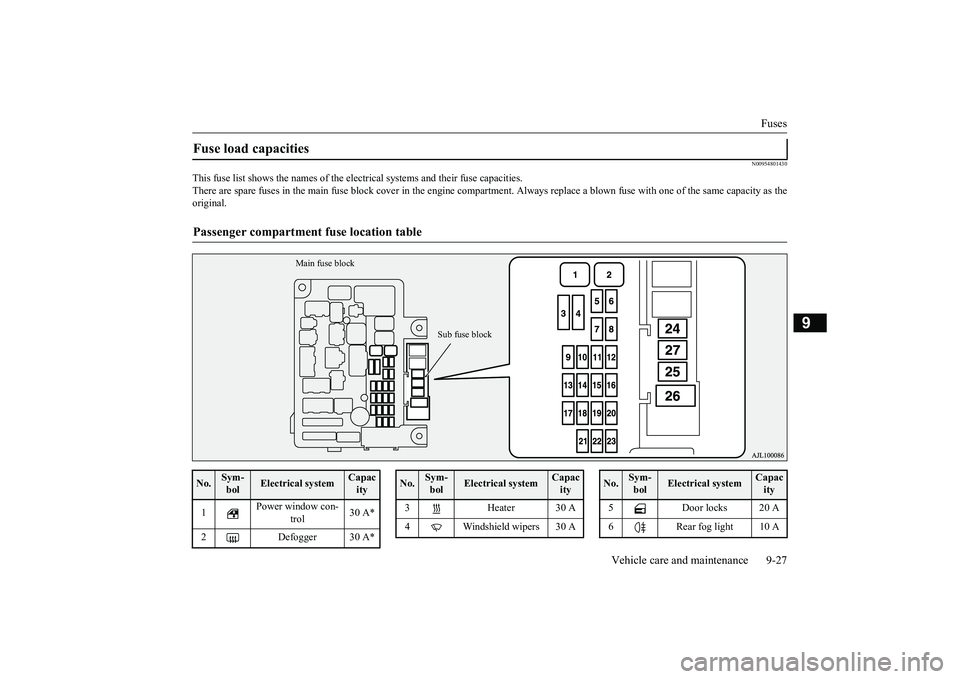 MITSUBISHI OUTLANDER III 2018 Owners Manual Fuses
Vehicle care and maintenance 9-27
9
N00954801430
This fuse list shows the names of the elec
trical systems and their fuse capacities.
There are spare fuses in the main fuse block cover in the en MITSUBISHI OUTLANDER III 2018 Owners Manual Fuses
Vehicle care and maintenance 9-27
9
N00954801430
This fuse list shows the names of the elec
trical systems and their fuse capacities.
There are spare fuses in the main fuse block cover in the en
