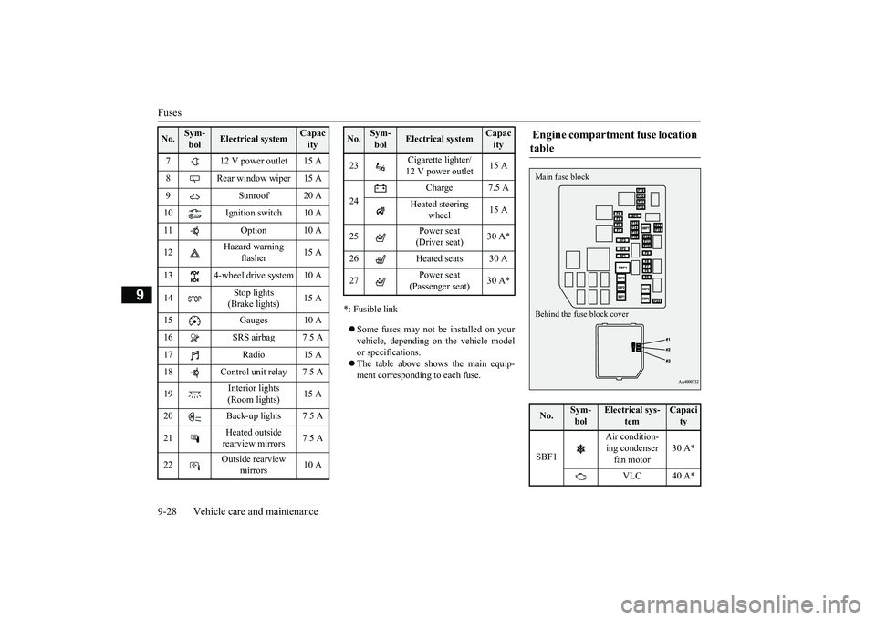 MITSUBISHI OUTLANDER III 2018 Owners Manual Fuses9-28 Vehicle care and maintenance
9
*: Fusible linkSome fuses may not be installed on yourvehicle, depending on
the vehicle model
or specifications.The table above show
s the main equip-
m MITSUBISHI OUTLANDER III 2018 Owners Manual Fuses9-28 Vehicle care and maintenance
9
*: Fusible linkSome fuses may not be installed on yourvehicle, depending on
the vehicle model
or specifications.The table above show
s the main equip-
m