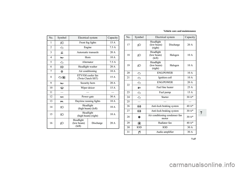 MITSUBISHI OUTLANDER XL 2011  Owners Manual Vehicle care and maintenance
7-47
7
No.
Symbol
Electrical system
Capacity
1 Front fog lights 15 A
2Engine7.5 A
3 Automatic transaxle 20 A
4 Horn 10 A
5 Alternator 7.5 A
6 Headlight washer 20 A
7 Air c