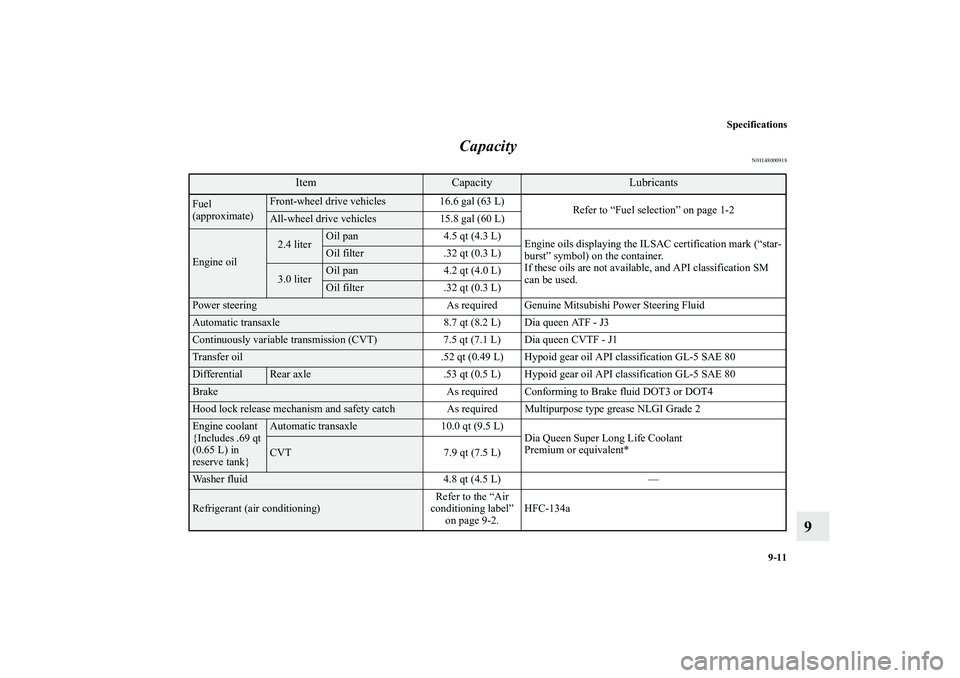 MITSUBISHI OUTLANDER XL 2011 Owners Manual Specifications
9-11
9 Capacity
N01148000918
Item
Capacity
Lubricants
Fuel
(approximate)
Front-wheel drive vehicles 16.6 gal (63 L)
Refer to “Fuel selection” on page 1-2All-wheel drive vehicles 15 MITSUBISHI OUTLANDER XL 2011 Owners Manual Specifications
9-11
9 Capacity
N01148000918
Item
Capacity
Lubricants
Fuel
(approximate)
Front-wheel drive vehicles 16.6 gal (63 L)
Refer to “Fuel selection” on page 1-2All-wheel drive vehicles 15