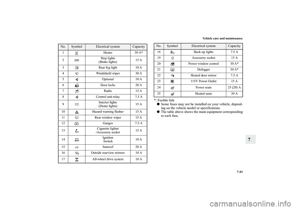MITSUBISHI OUTLANDER XL 2012  Owners Manual Vehicle care and maintenance
7-43
7
*: Fusible link
Some fuses may not be installed on your vehicle, depend-
ing on the vehicle model or specifications.
The table above shows the main equipment corr