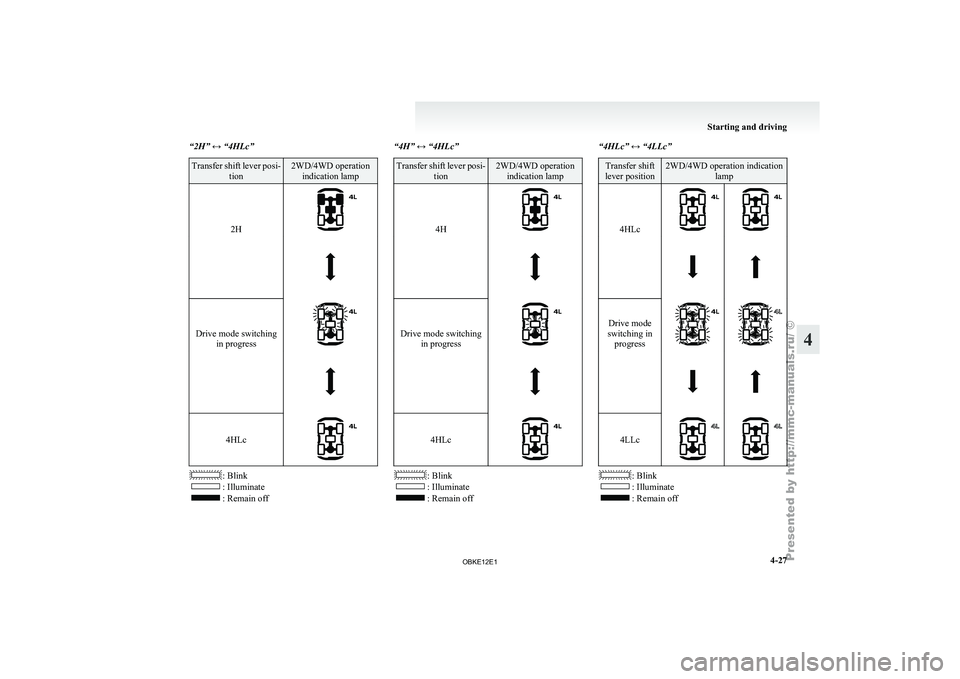 MITSUBISHI PAJERO IV 2011 Owners Manual “2H” ↔ “4HLc”
Transfer shift lever posi-
tion 2WD/4WD operation
indication lamp
2H
Drive mode switching
in progress
4HLc
: Blink
: Illuminate
: Remain off “4H” ↔ “4HLc” Transfe MITSUBISHI PAJERO IV 2011 Owners Manual “2H” ↔ “4HLc”
Transfer shift lever posi-
tion 2WD/4WD operation
indication lamp
2H
Drive mode switching
in progress
4HLc
: Blink
: Illuminate
: Remain off “4H” ↔ “4HLc” Transfe