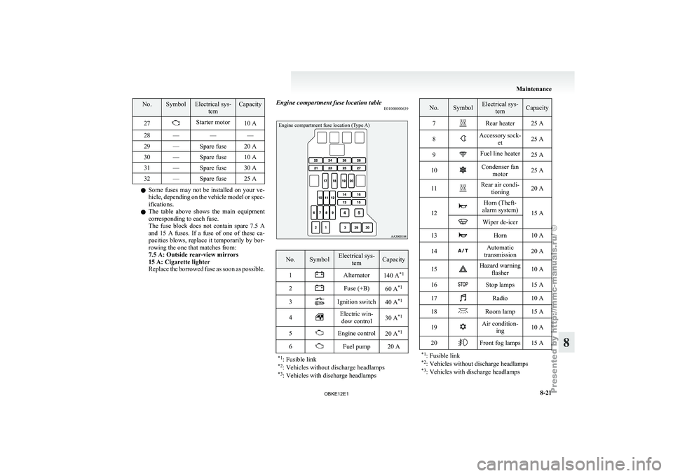 MITSUBISHI PAJERO IV 2011  Owners Manual No. Symbol Electrical sys-
tem Capacity
27 Starter motor
10 A
28 — — —
29 — Spare fuse 20 A
30 — Spare fuse 10 A
31 — Spare fuse 30 A
32 — Spare fuse 25 A l
Some  fuses 
may  not  be  in
